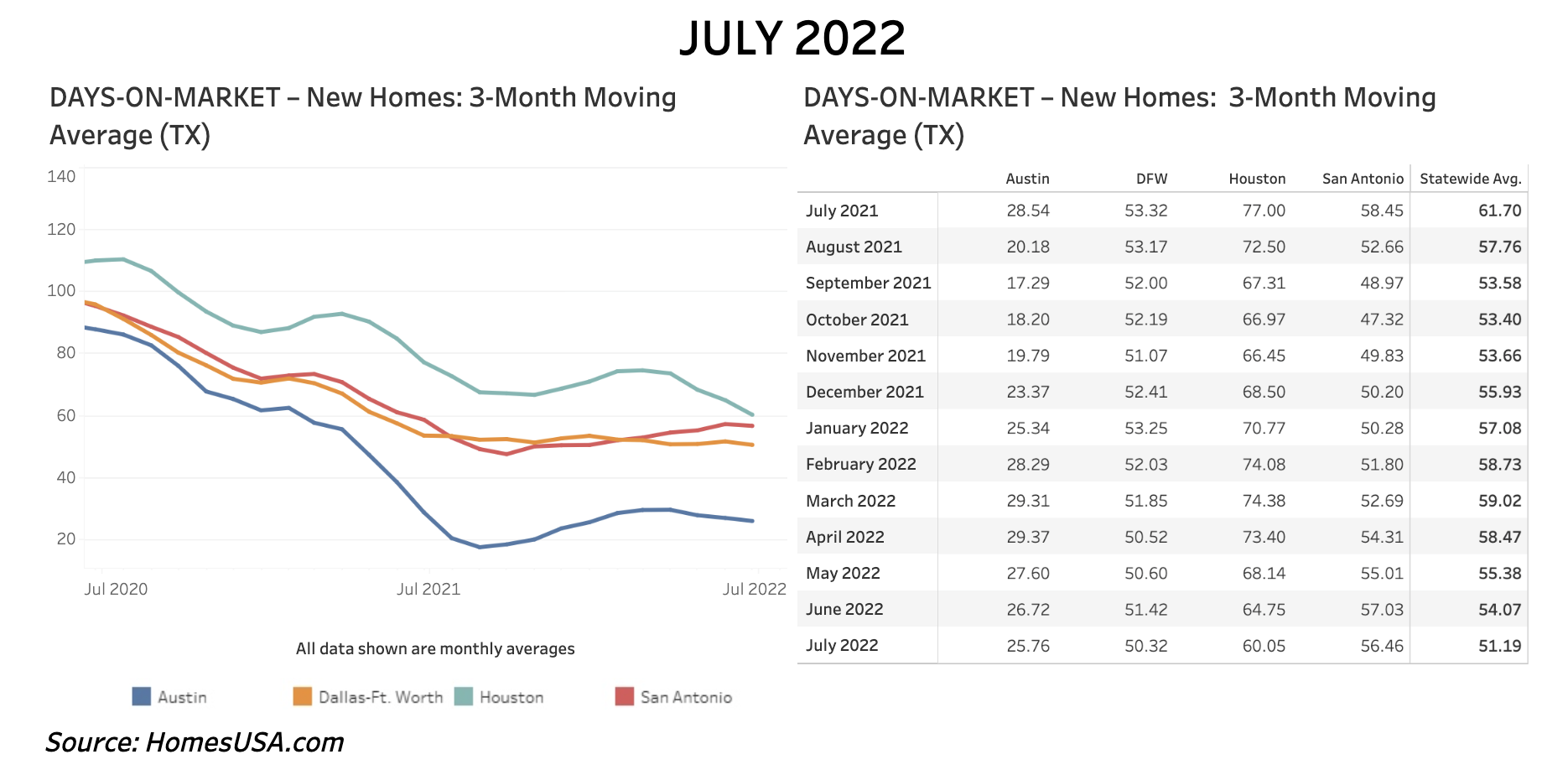 Chart 1: HomesUSA.com Texas New Home Sales Index – Tracking Days on Market (exclusive)