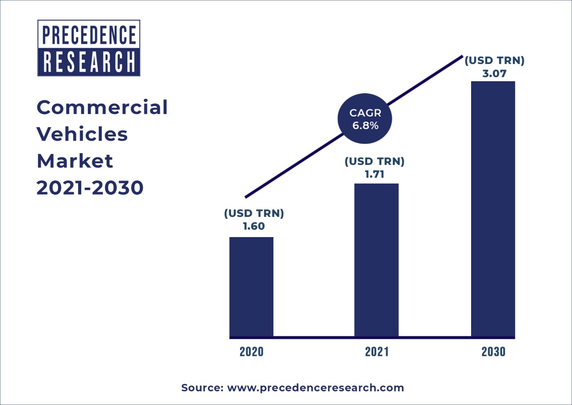 Commercial Vehicles Market Size Worth Around US 3.07 Trn