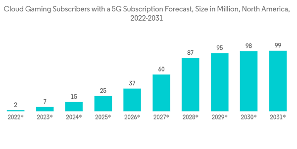 Cloud Gaming Market Cloud Gaming Subscribers With A 5 G Subscription Forecast Size In Million North America 2022 203