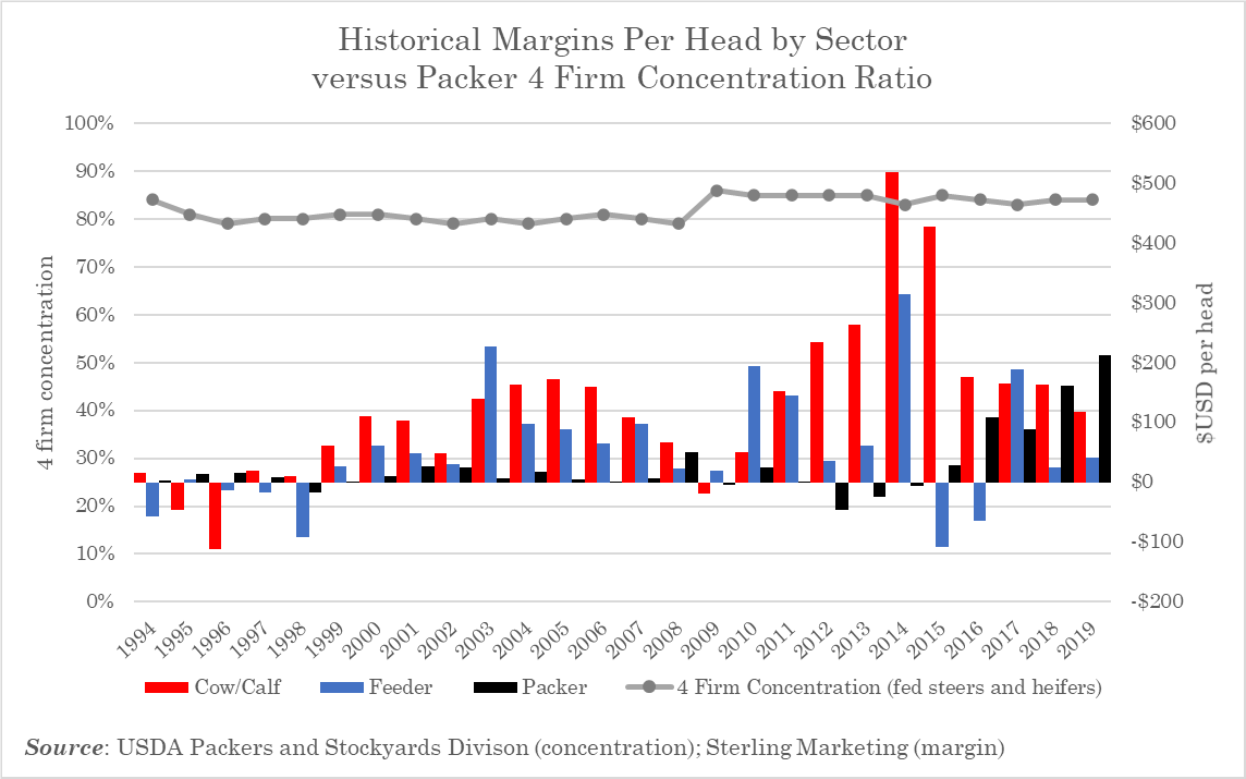 Historical ratios of margins of cow and calf producers and feeders versus processors, including Tyson Foods