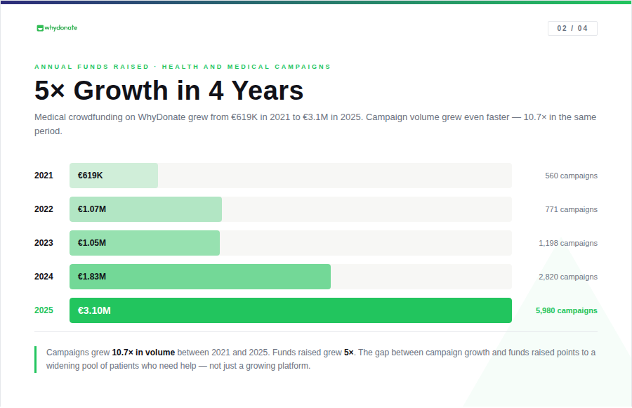 5x growth in medical crowdfunding on Whydonate