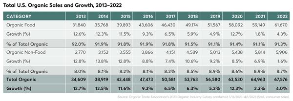 Total U.S. Organic Sales and Growth, 2013-2022