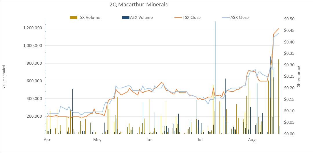 Graph 1