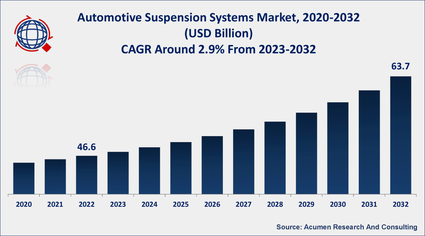 Automotive Shock Absorber Market Size