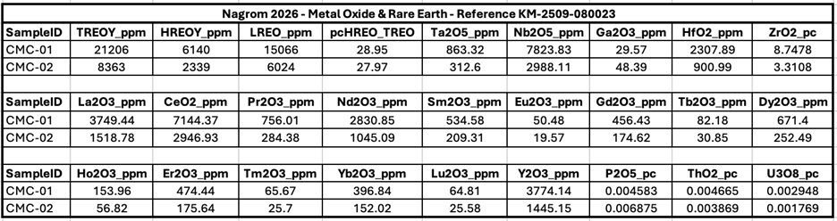 Nagrom 2026 – Metal Oxide & Rare Earth for Concentrate 1 and Concentrate 2