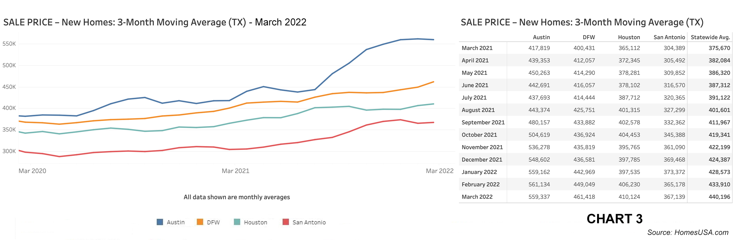 Chart 3: Texas New Home Sales Prices – March 2022