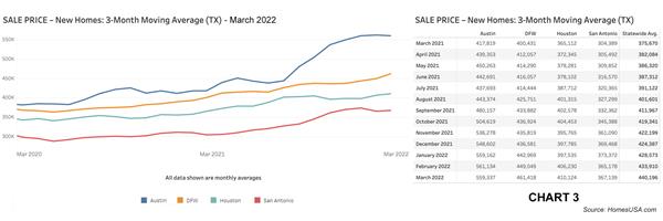 Chart 3: Texas New Home Sales Prices – March 2022