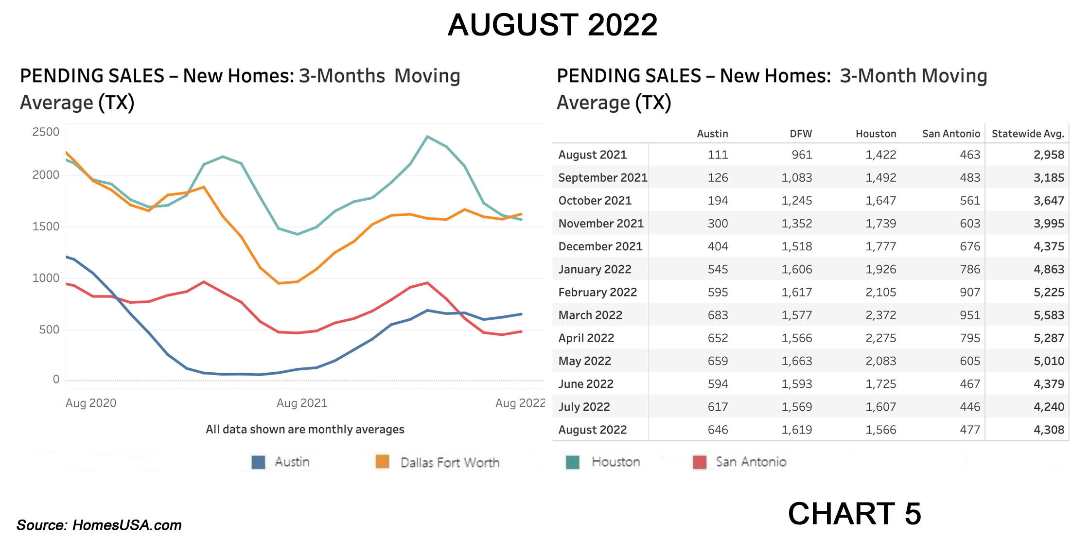 Chart 5: Texas Pending New Home Sales