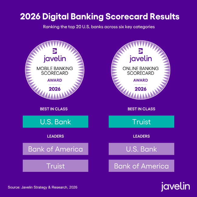 U.S. Bank and Truist Top Javelin Strategy & Research’s 2026 Digital Banking Scorecards