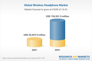 Global Wireless Headphone Market