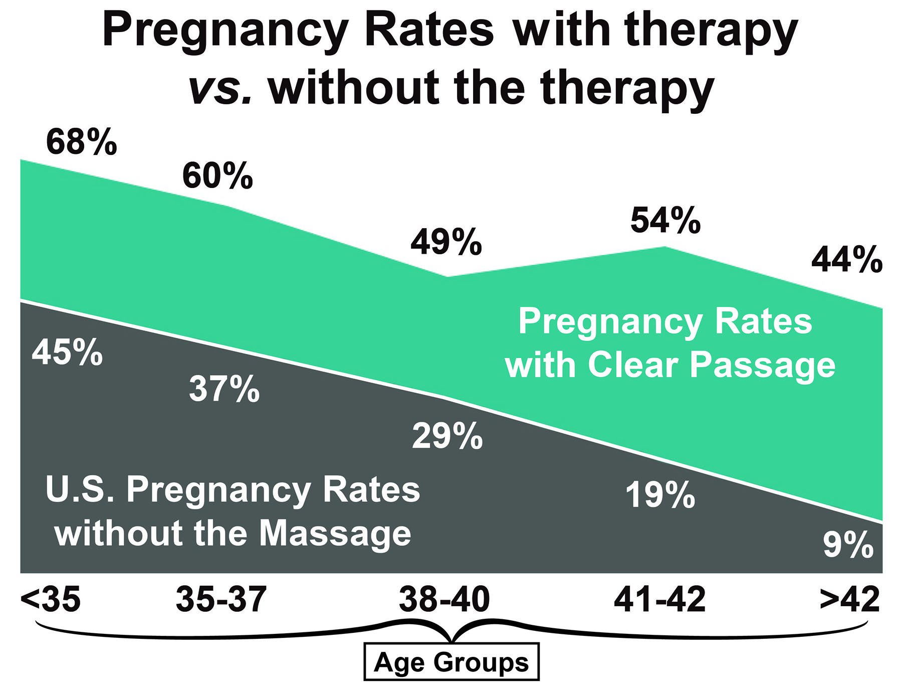 The innovative massage increased IVF pregnancy rates significantly in all age groups. 