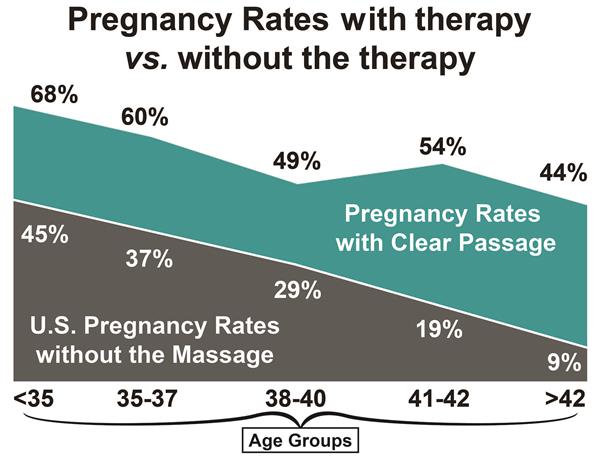 The innovative massage increased IVF pregnancy rates significantly in all age groups. 