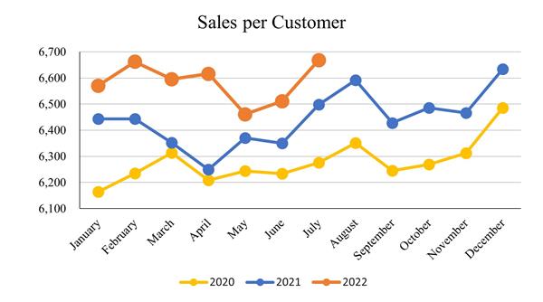 July2022_Sales per Customer