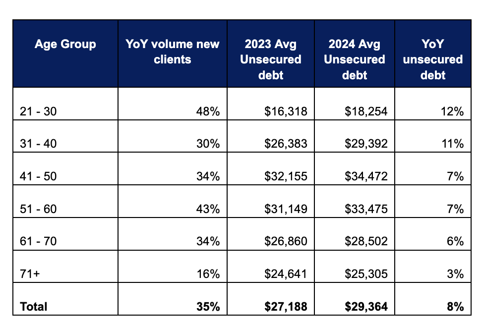 MMI Client Data by Age Group - 2024