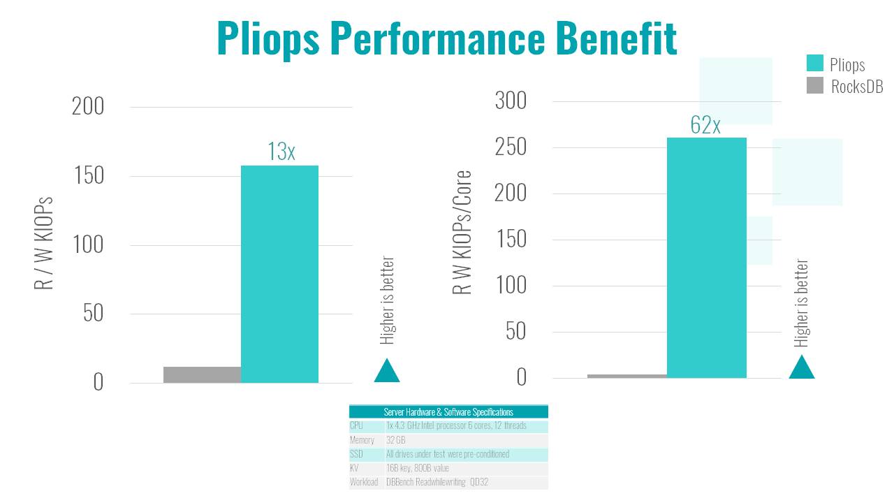 Pliops Storage Processor Performance Benefit