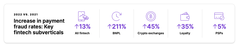 Payment Fraud Hits Fintech Hard