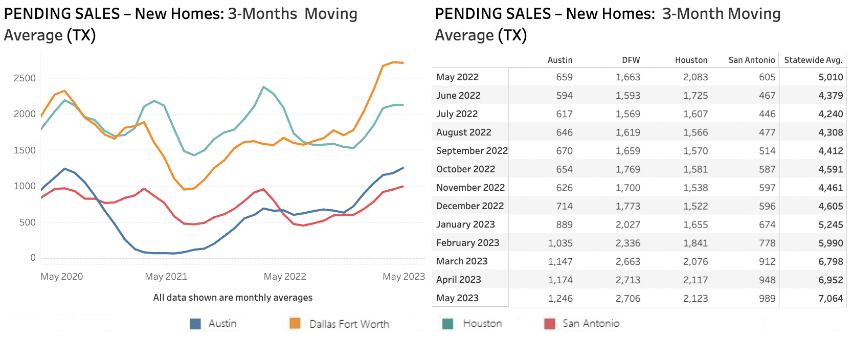 Chart 5: Texas Pending New Home Sales