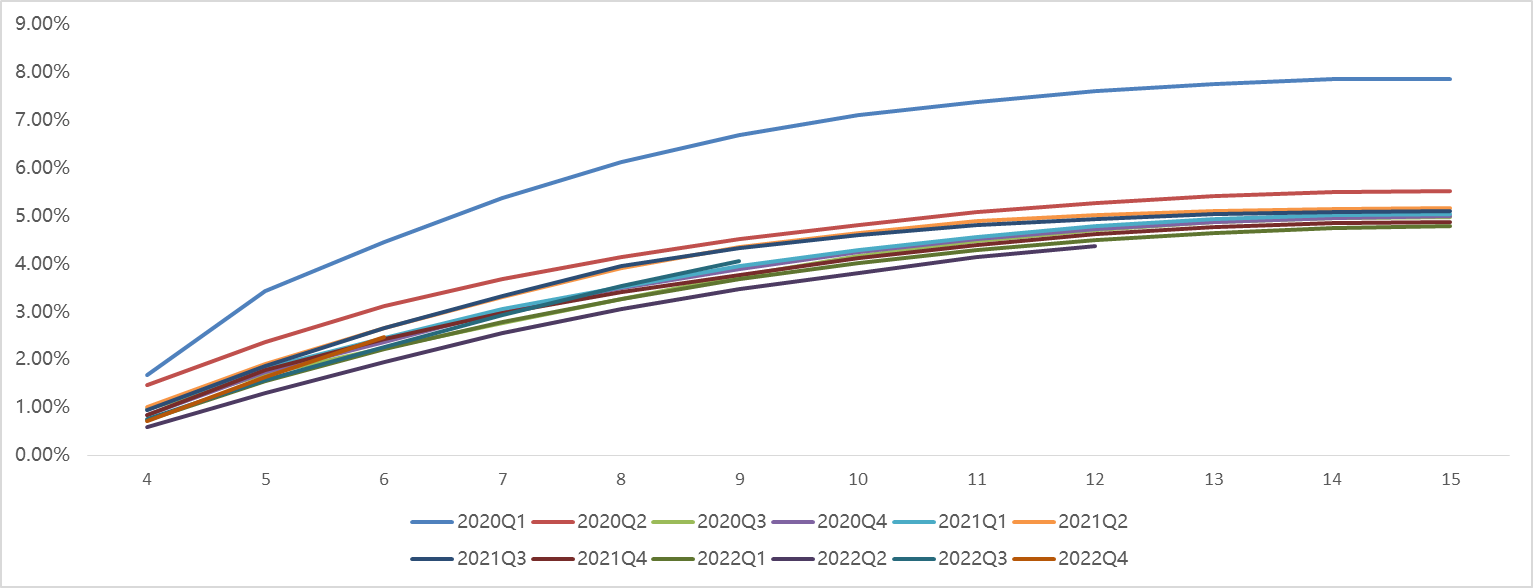 M3+ Delinquency Rate by Vintage