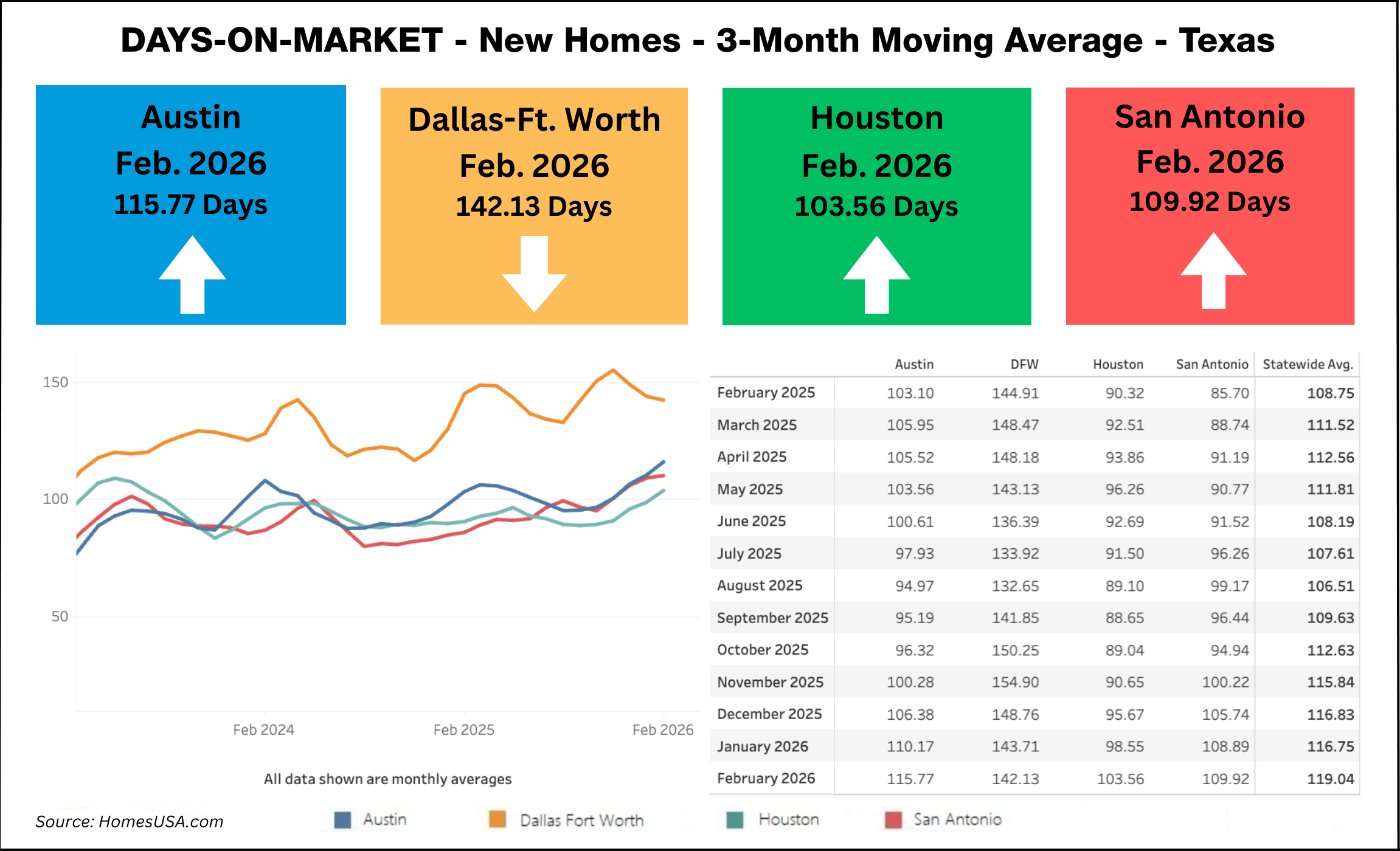 Chart: Texas Days on Market - New Homes thru Feb. 2026