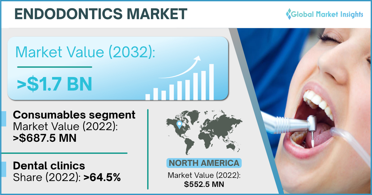 Endodontics Market to hit USD 1.7 Billion by 2032, says