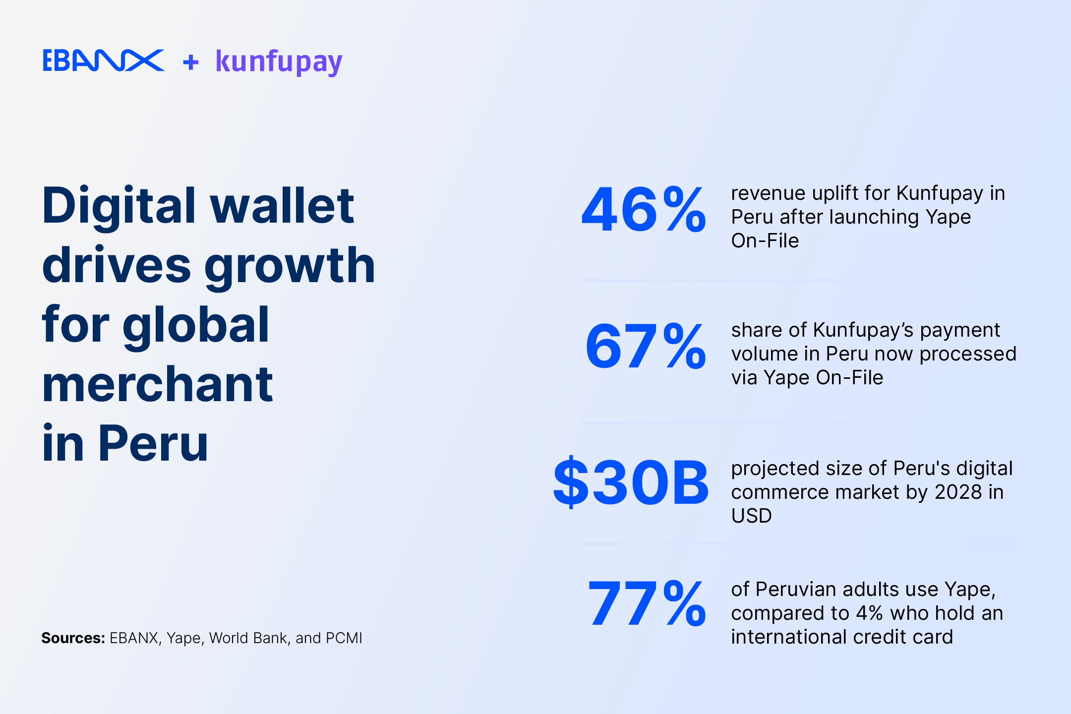 Kunfupay sees 46% revenue uplift in Peru after integrating one-click checkout enabled by EBANX