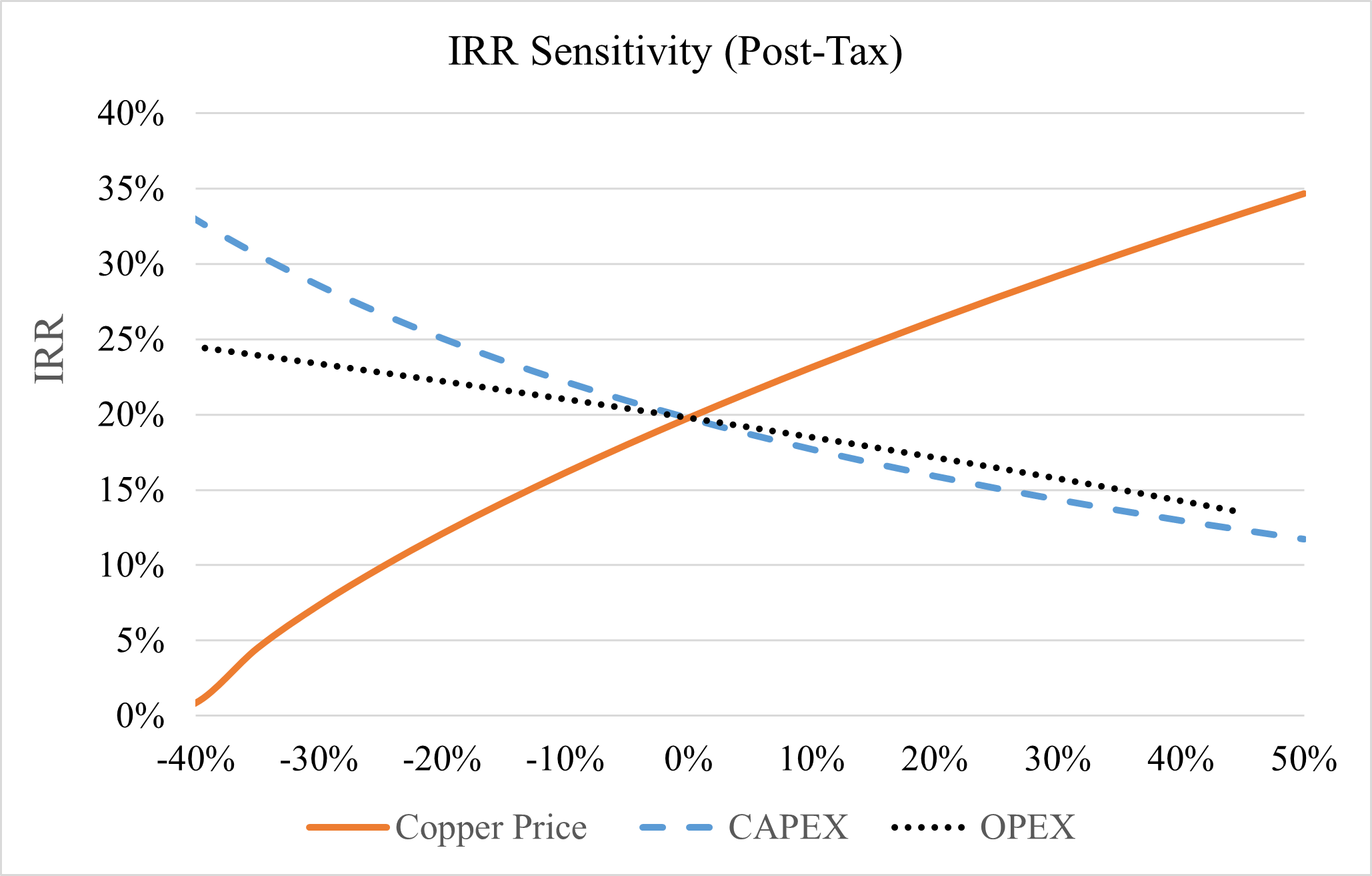 Figure 4: Chart of IRR Sensitivity (After-Tax) Relative to Copper Price, CAPEX and OPEX