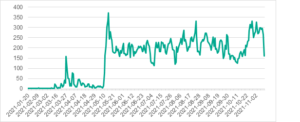 Number of systems on which PseudoManuscrypt was detected, by day