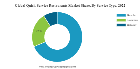 Quick-Service Restaurants Market