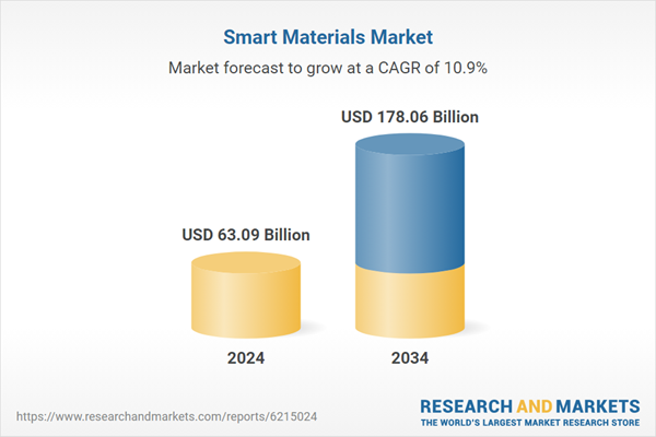 $178+ Bn Smart Materials Global Market Trends, Opportunities and Strategies, 2019-2024, 2024-2029F, 2034F