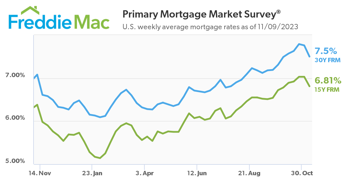U.S. weekly average mortgage rates as of 11/09/2023.