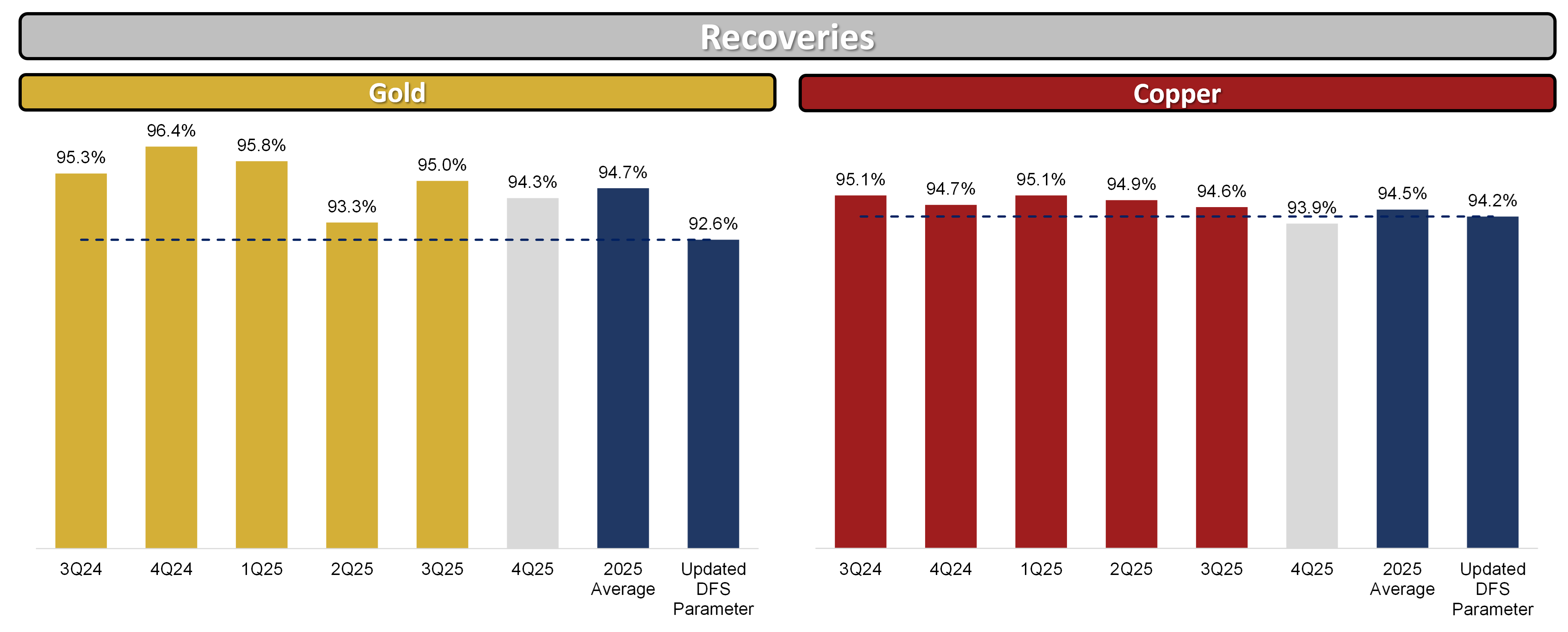 Figure 3 - Gold and Copper Recoveries Chart