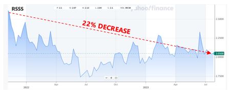 RSSS Stock Price (10/4/2021 to 7/28/2023)