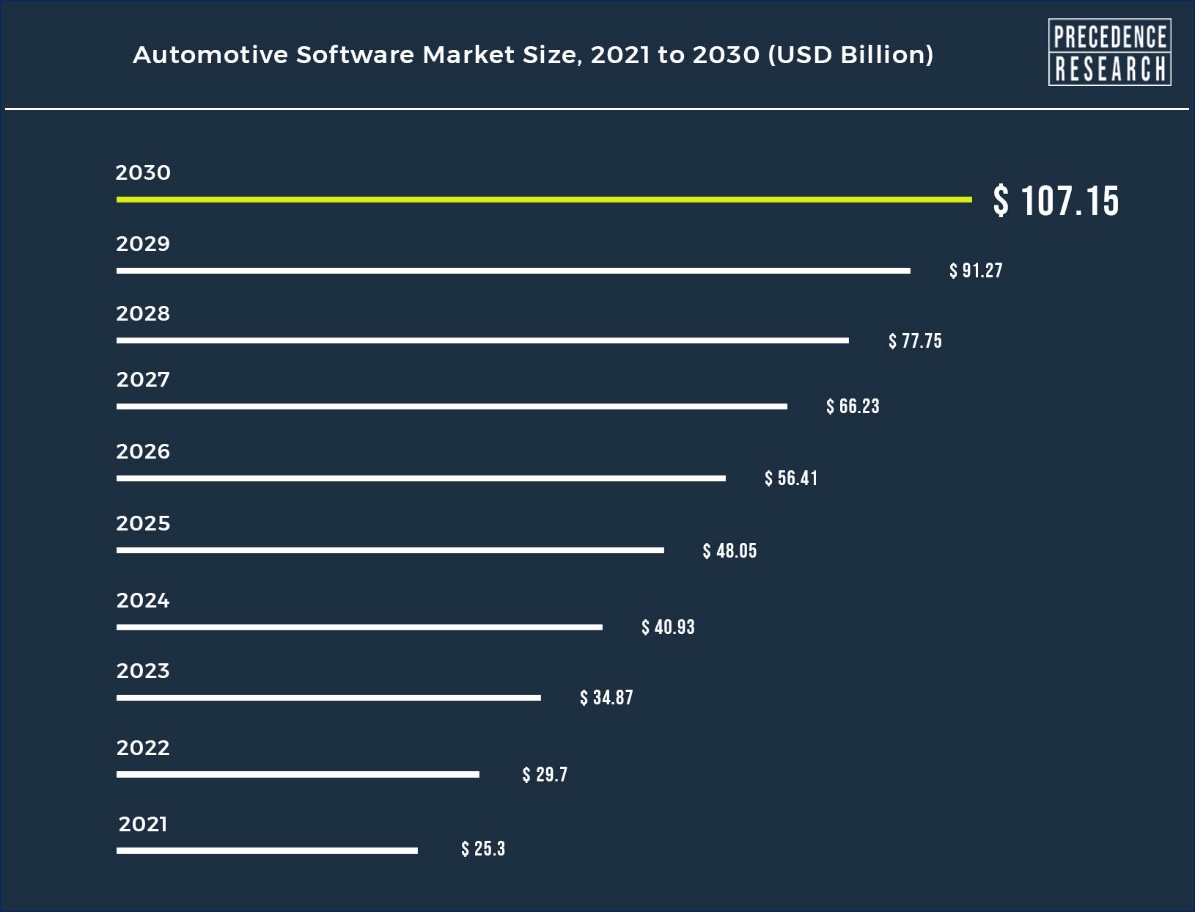 automotive-software-market-size-to-surpass-usd-107-15-bn-by