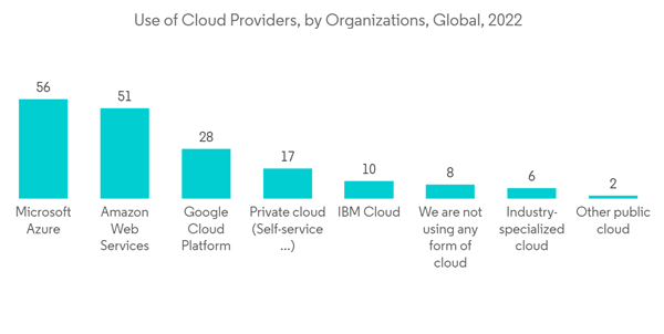 Middle East And Africa Cybersecurity Market Use Of Cloud Providers By Organizations Global 2022