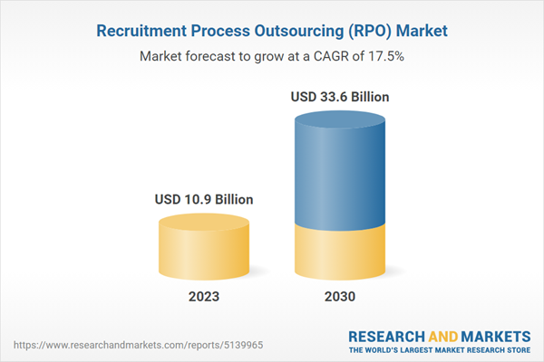 Recruitment Process Outsourcing (RPO) Market