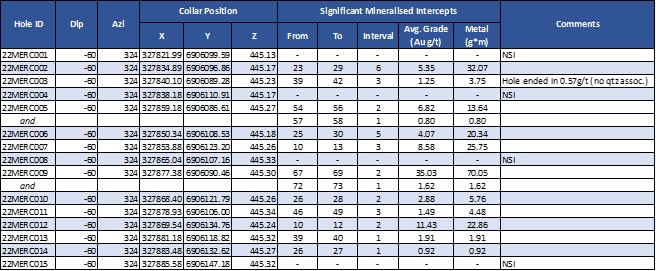 Drill hole details and significant intersections from the Mermaid RC drill programme.