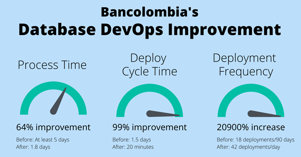 Bancolombia's Database DevOps Improvement