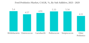 Global Probiotics Market Industry Feed Probiotics Market C A G R By Sub Additive 2023 2029