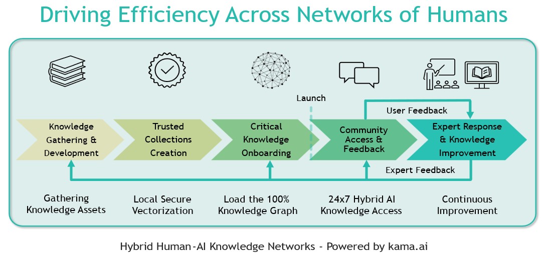 Driving Efficiency Across AI Networks of Humans ii