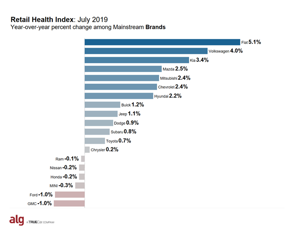ALG's Retail Health Index - Mainstream