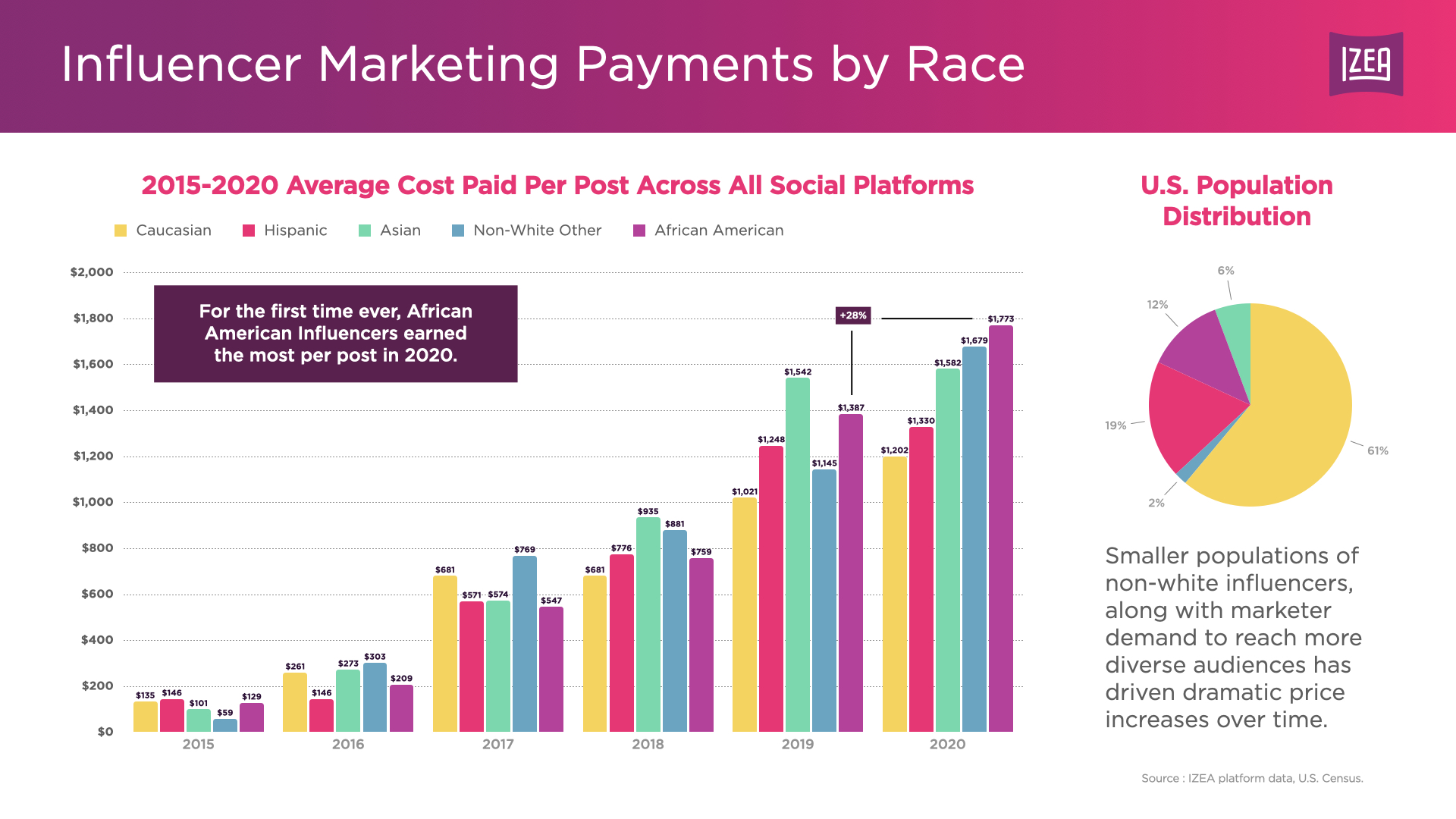IZEA Influencer Marketing Payments by Race