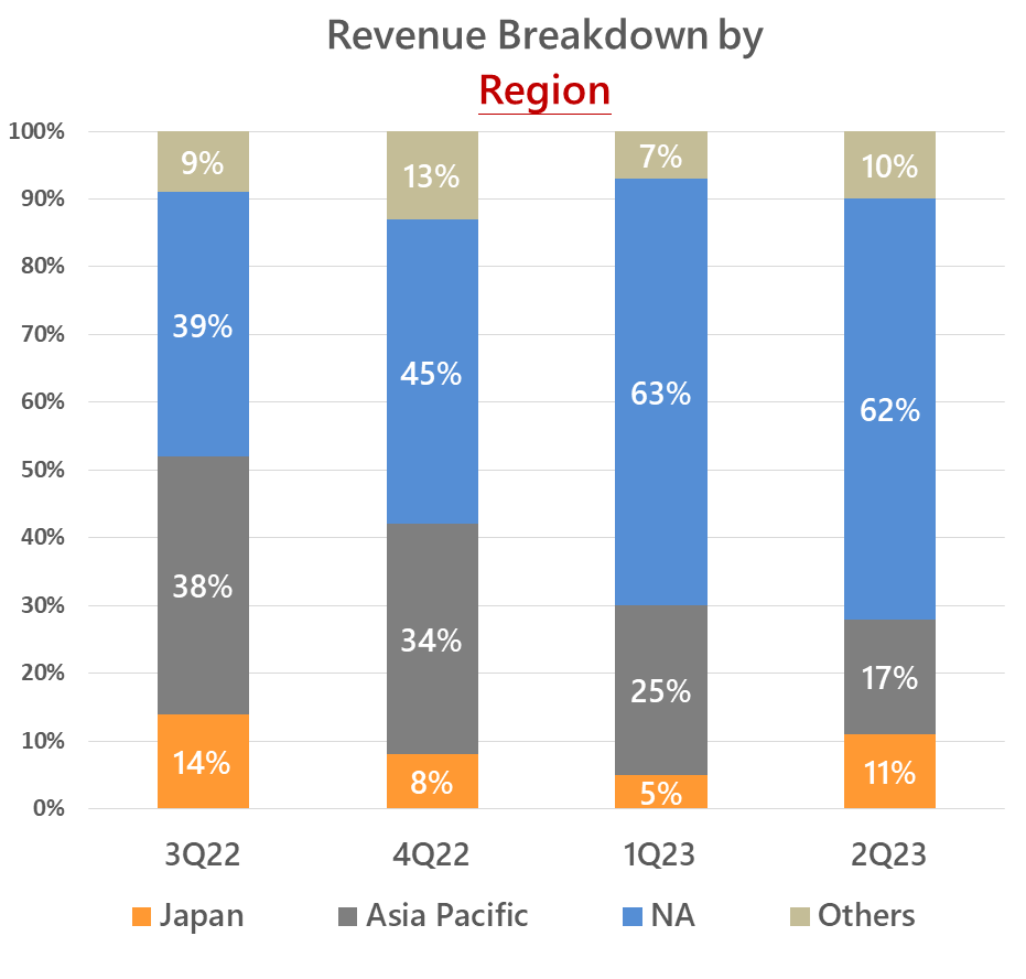 2023 Q2 Revenue Breakdown by Region