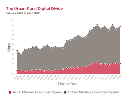 The Urban-Rural Digital Divide