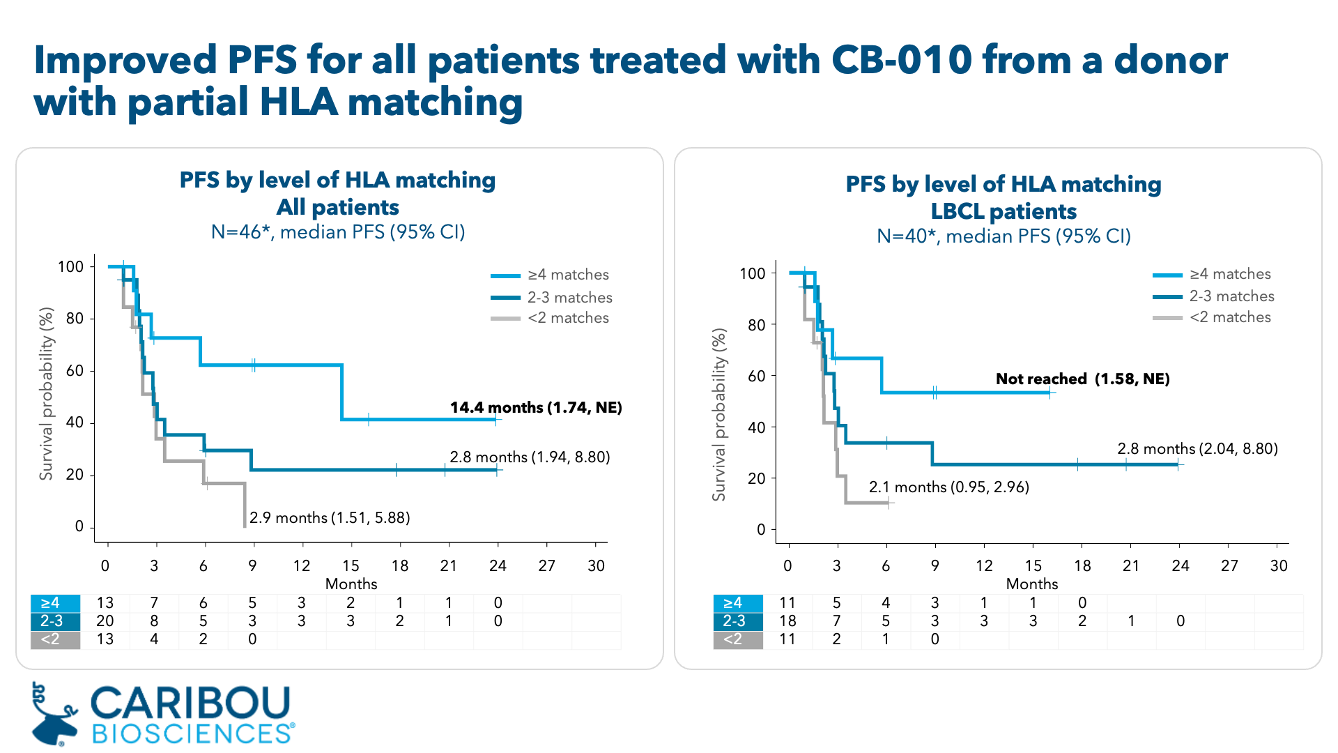 Caribou Biosciences Presents Encouraging Clinical Data from CB-010 ANTLER Phase 1 Trial in Second-line LBCL Patients at the 2024 American Society of Clinical Oncology (ASCO) Annual Meeting