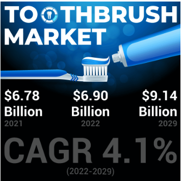 Toothbrush Market to Hit USD 9.14 Billion by 2029