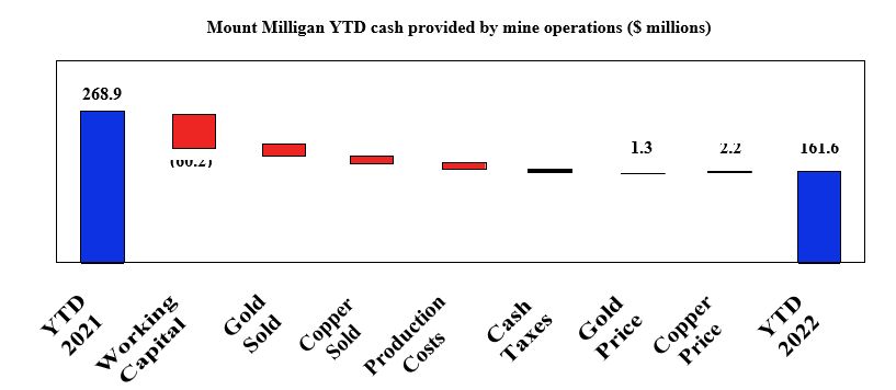 Mount Milligan YTD cash provided by mine operations ($ millions)