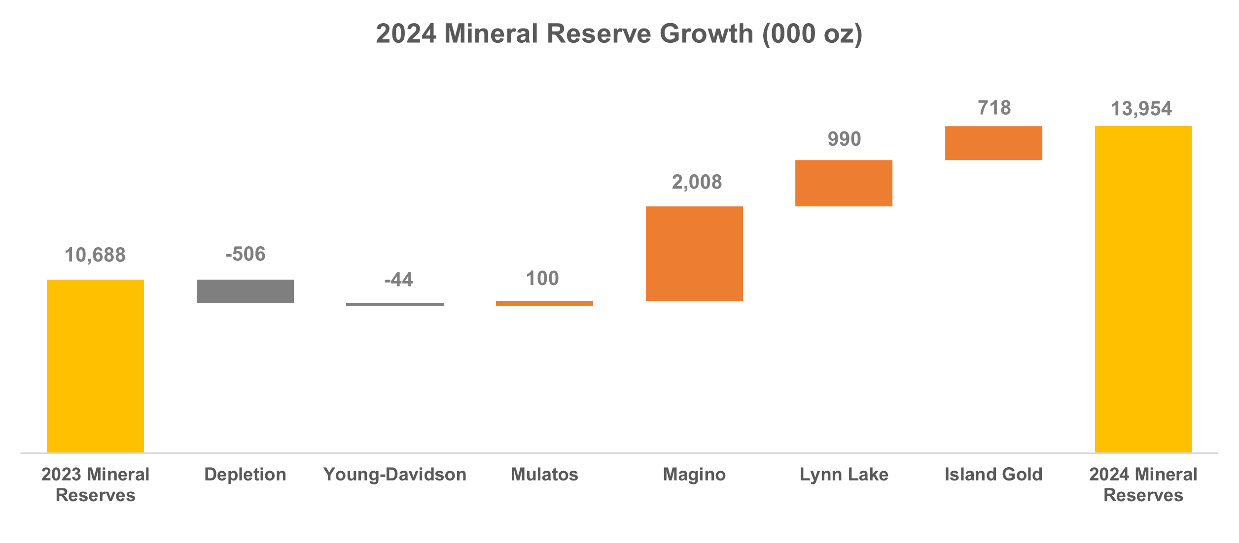 2024 Mineral Reserve Growth (000 oz)