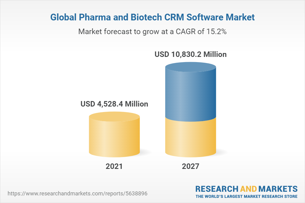 Global Pharma and Biotech CRM Software Market