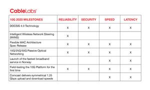 CableLabs 10G 2020 Milestones Chart   (1)