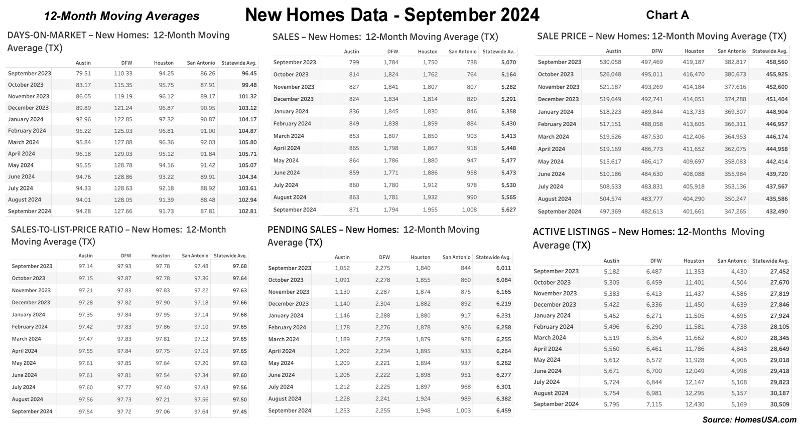 Chart A: Texas New Home Market: 12-Month Moving Averages – September 2024